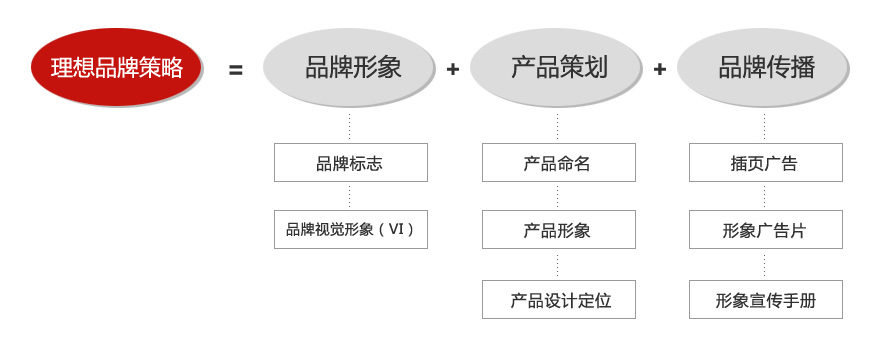 設計公(gōng)司-品牌策劃